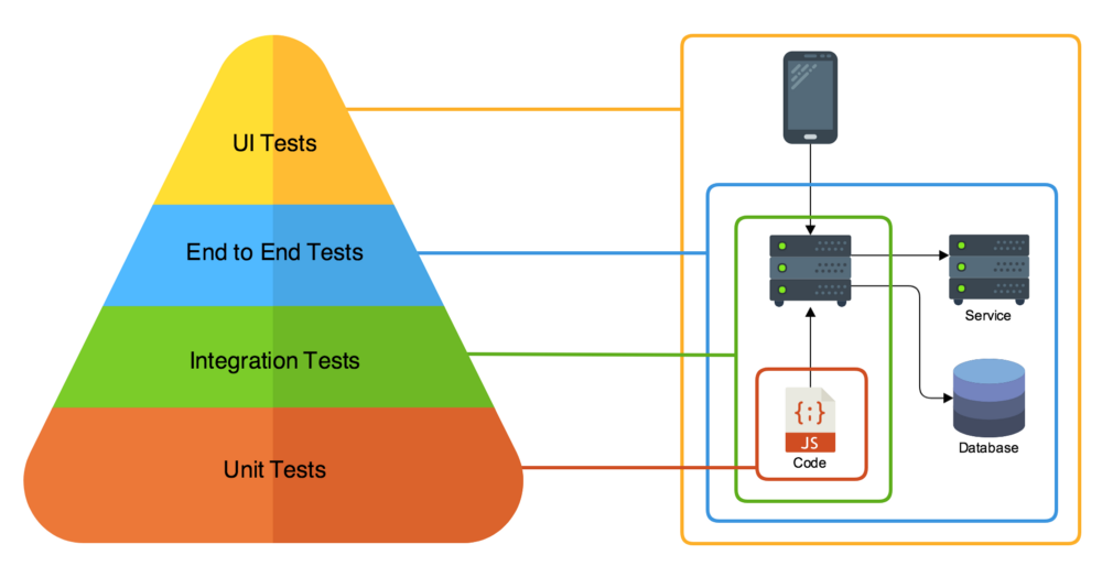 Good tests layers