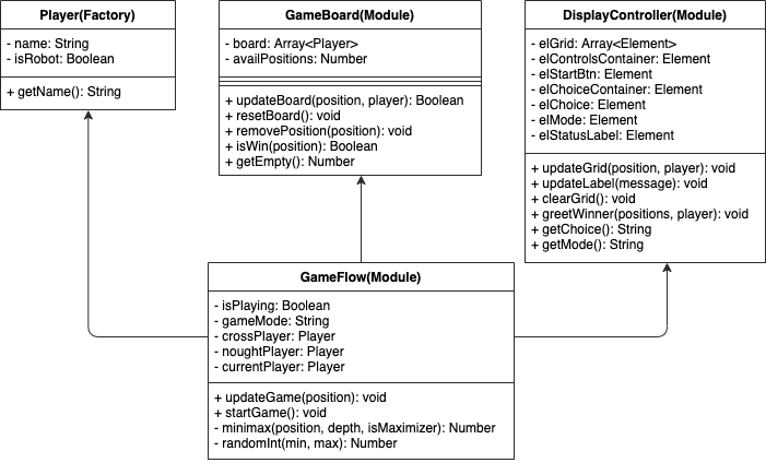 Static UML