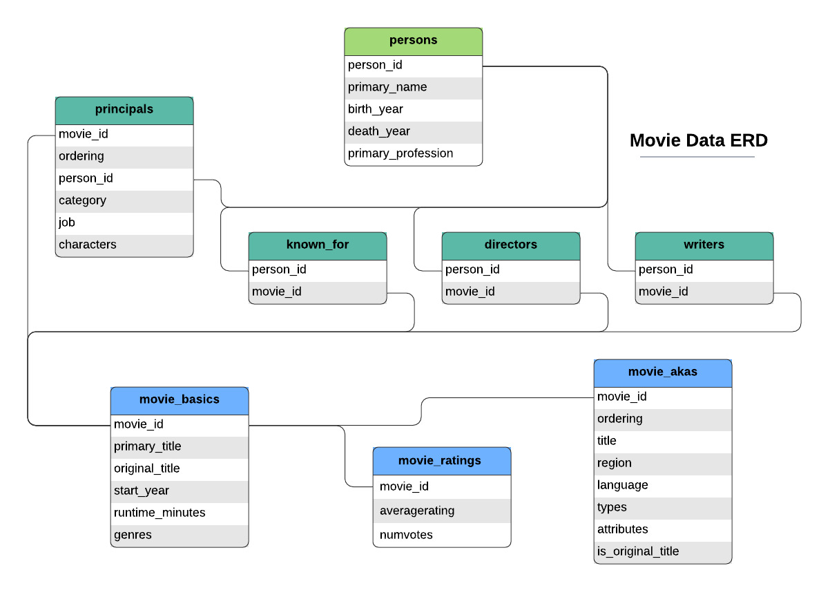 movie data erd