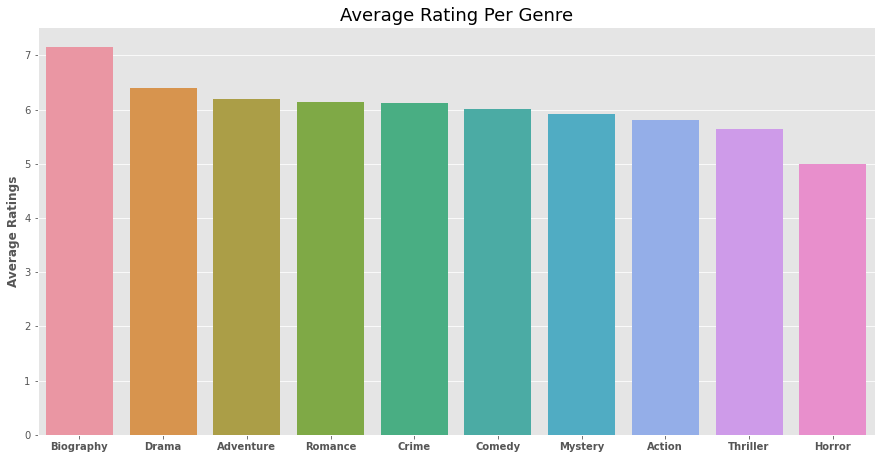 average_rate