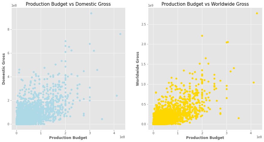 budget_gross