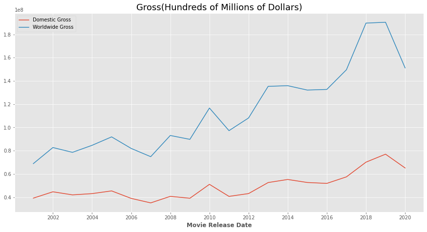 diff_gross