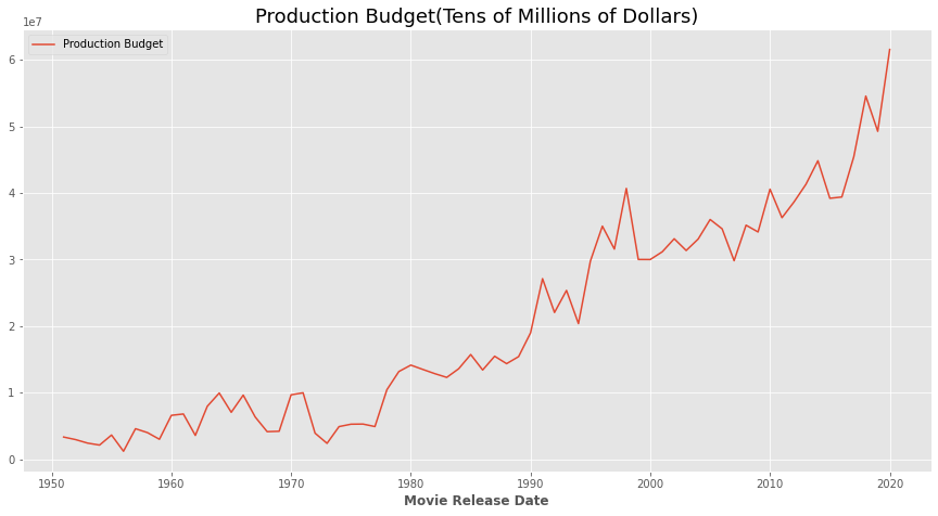 production_budget