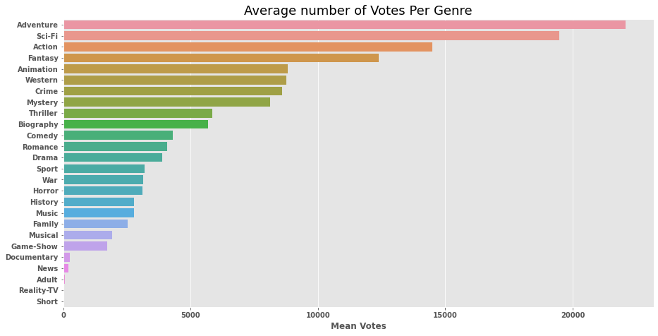 votes_per_genre