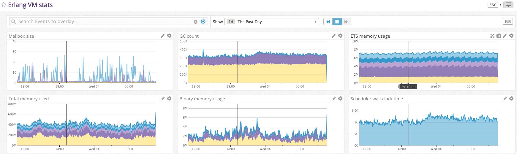 screen-shot of VM stats in Datadog