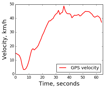 Пример графика скорости с GPS