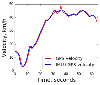 Пример графика скорости с GPS+IMU