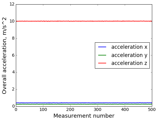 Raw accelerometer readings per axis