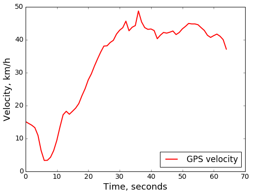 GPS-only velocity track