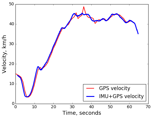 IMU+GPS velocity track