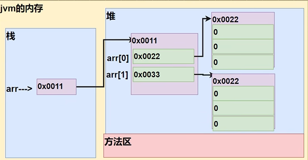 Java - 10 二维数据