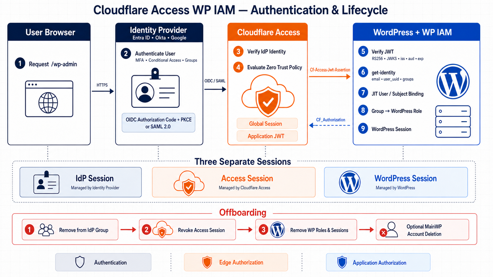 Detailed Cloudflare Access WP IAM authentication and lifecycle architecture