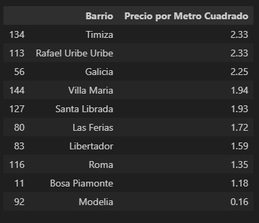 DataFrame Barrios y Precio por metro cuadrado