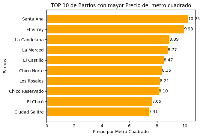TOP 10 de Barrios con mayor Precio del metro cuadrado