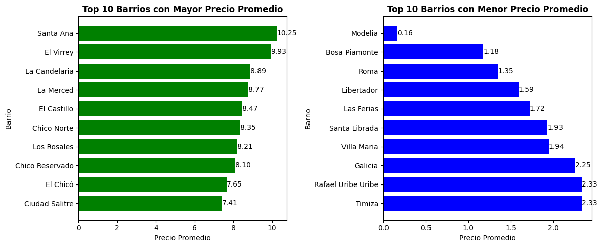 TOP 10 de Barrios con mayor y menor Precio del metro cuadrado