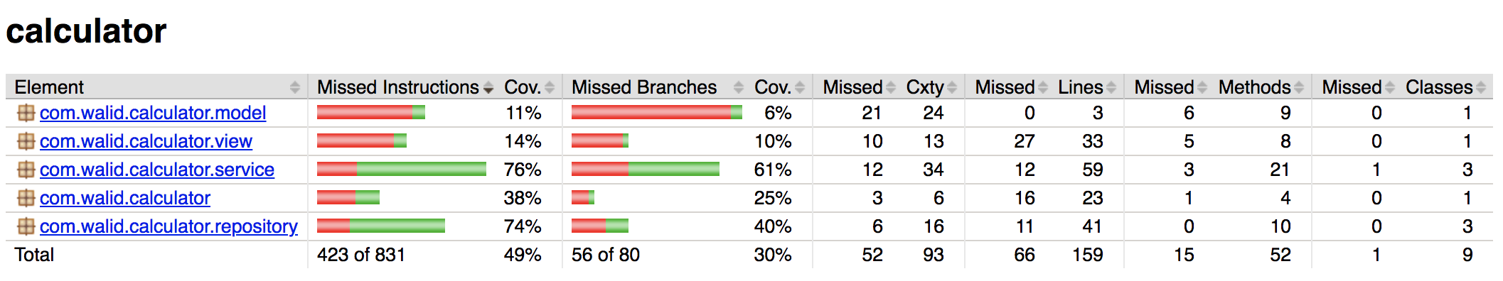 JaCoCo Test Coverage Report