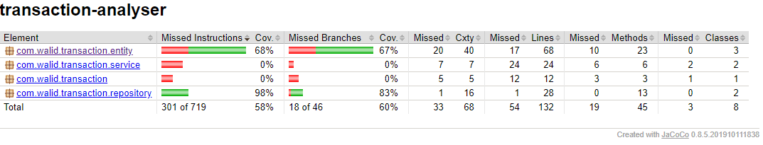 JaCoCo Test Coverage Report