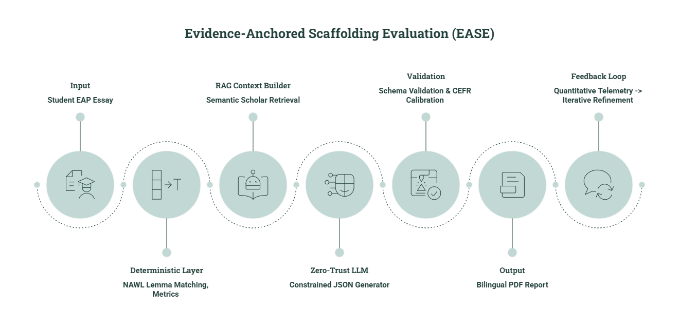 EASE Framework 1.0 Architecture Diagram