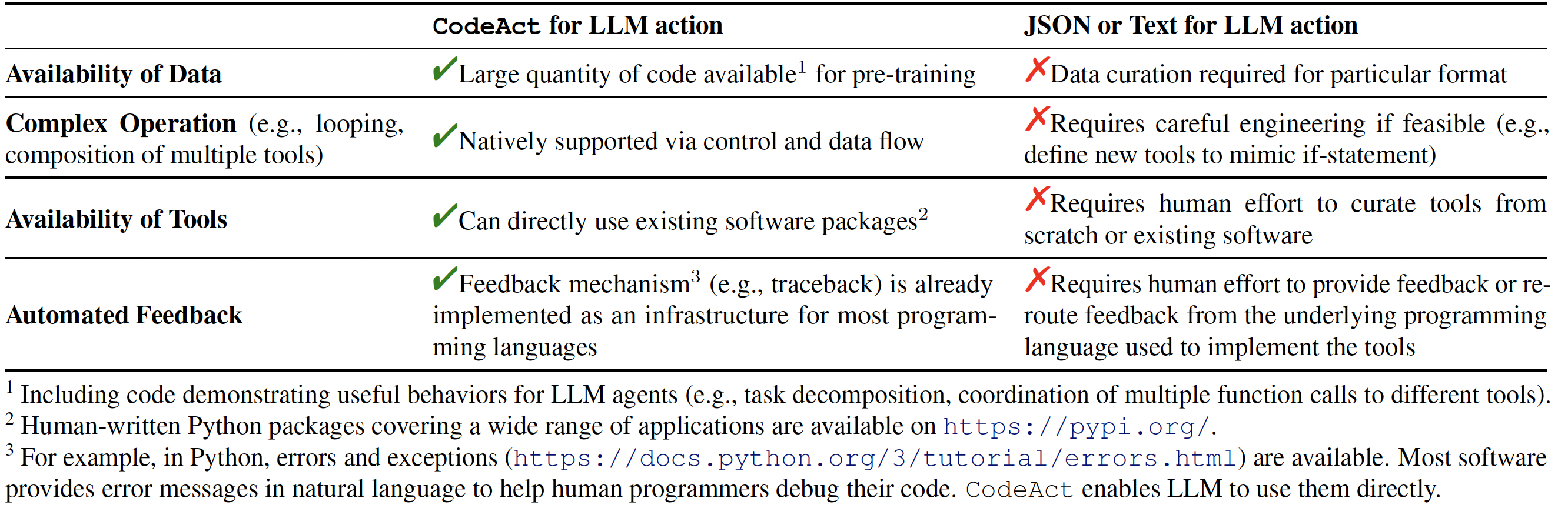 Comparison between CodeAct and Text/JSON