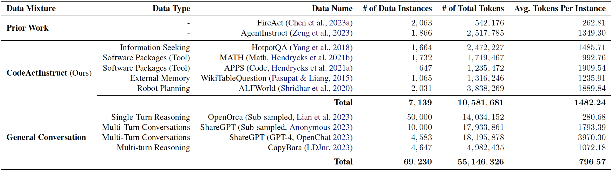 Data Statistics