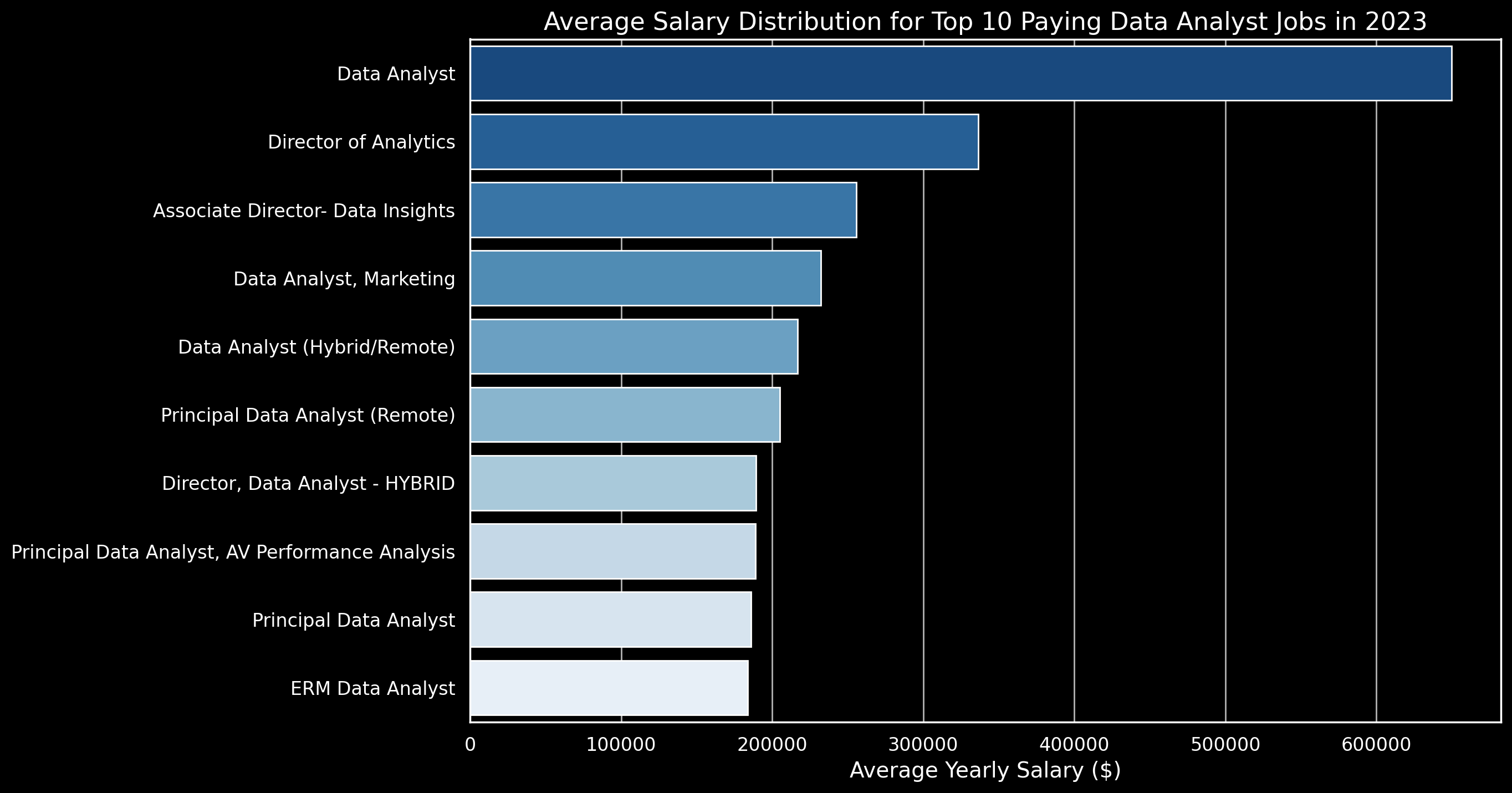 Top Paying Roles