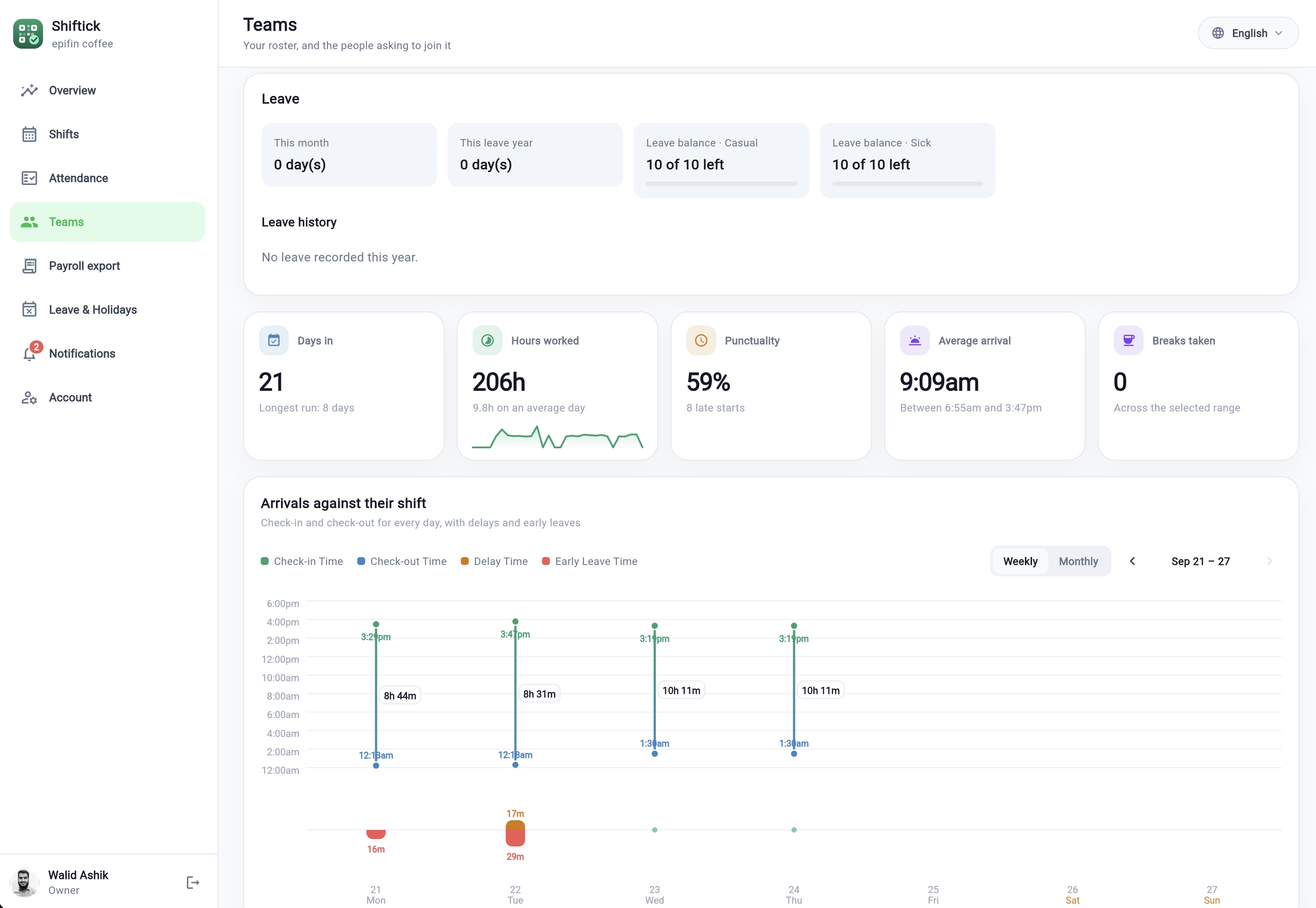 Shiftick web console showing employee analytics and punctuality