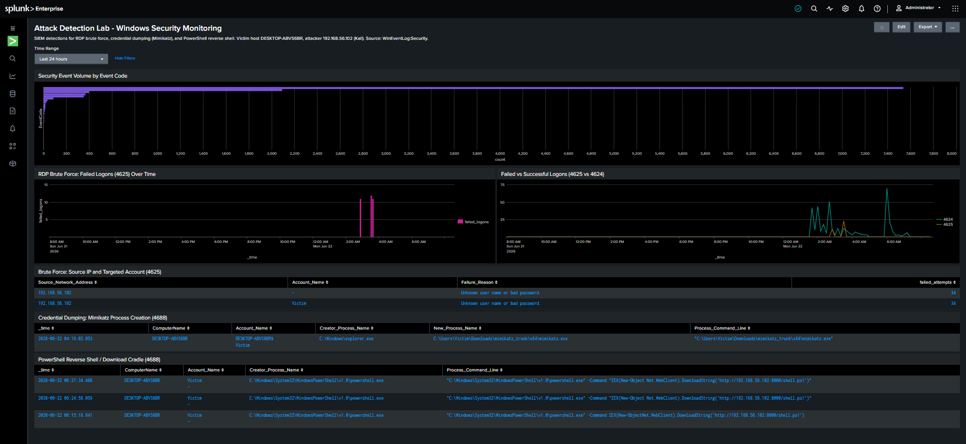 完整的 Splunk 仪表板