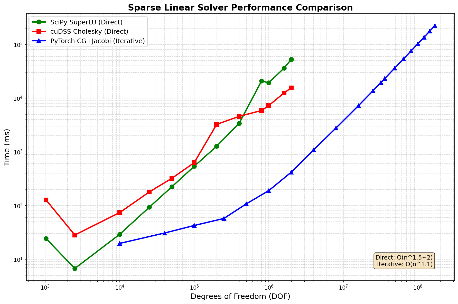 Solver Performance