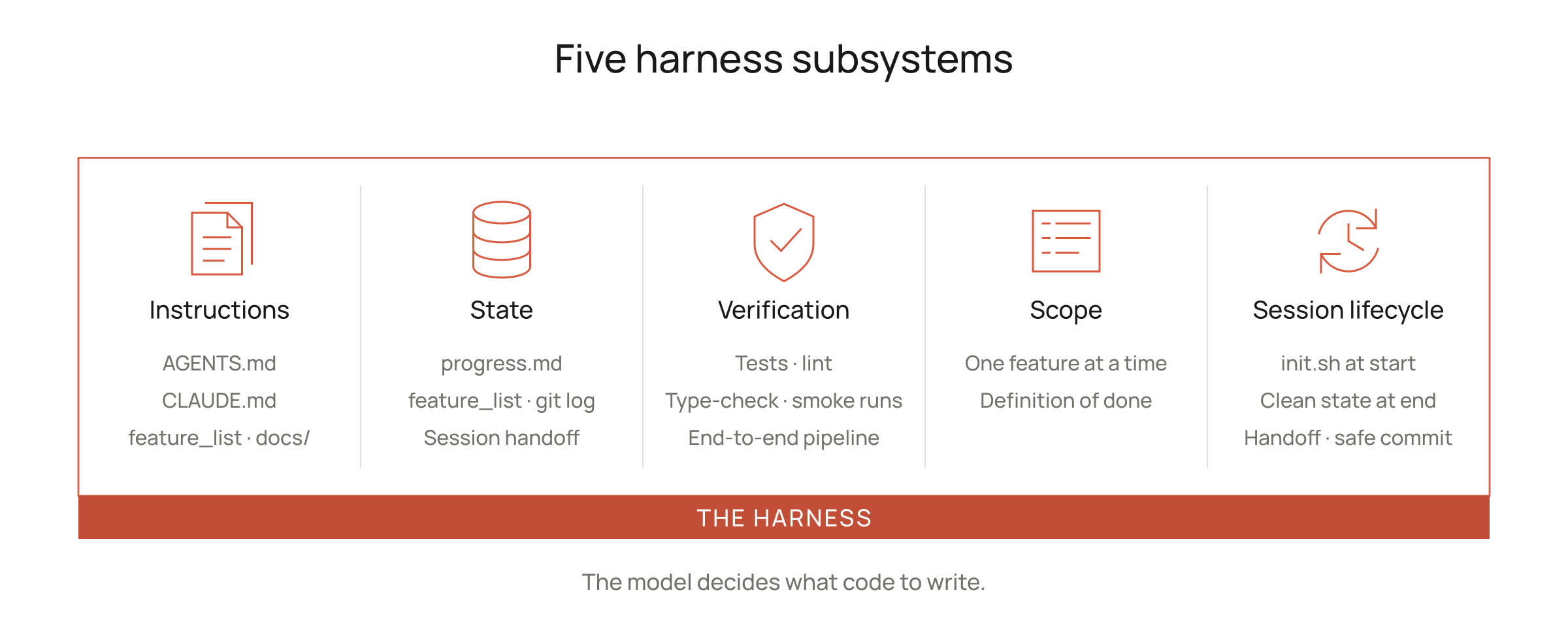 Five harness subsystems: instructions, state, verification, scope, and session lifecycle.
