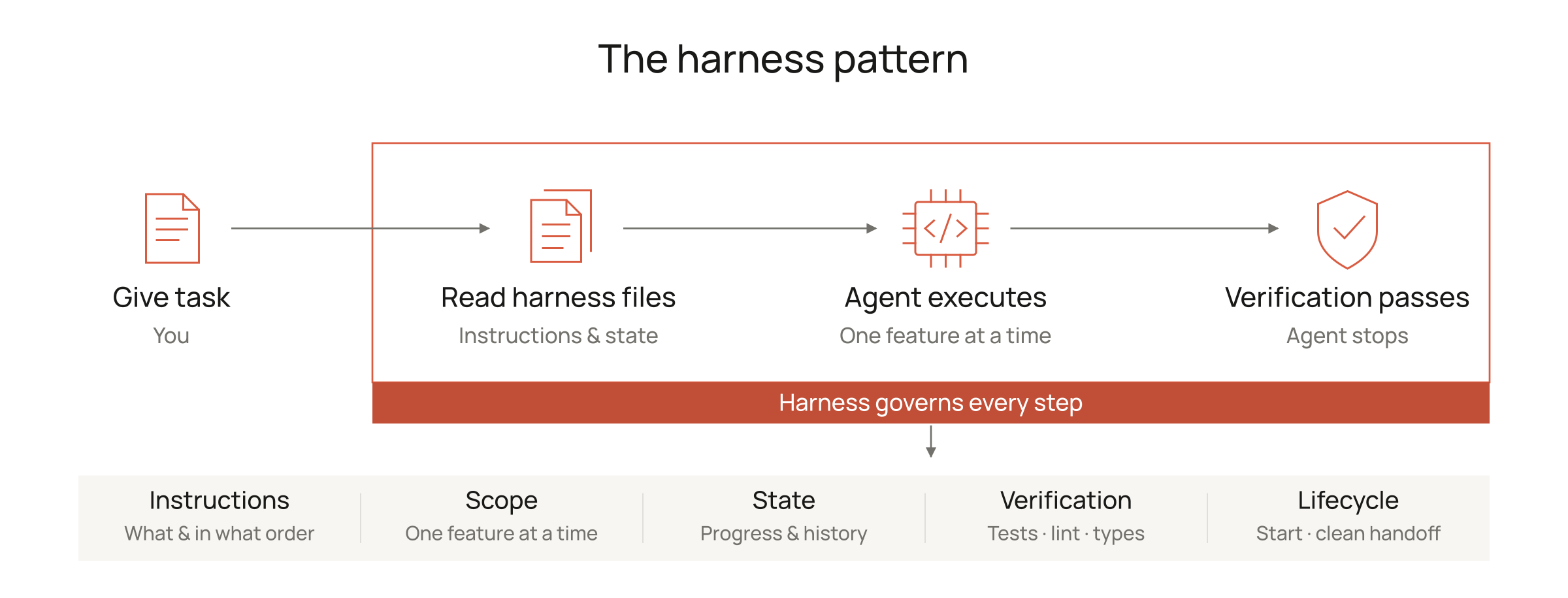 Harness pattern: give a task, read harness files, execute, and stop after verification passes.