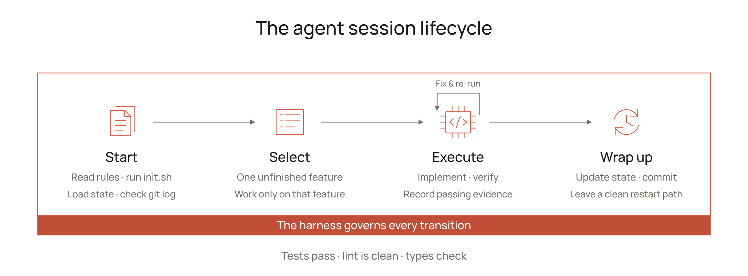 Start, select one feature, execute and verify with a fix-and-rerun loop, then wrap up with persistent state.