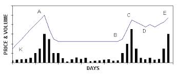 Cup and handle pattern