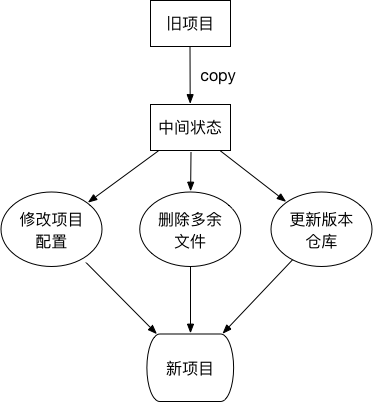 传统流程