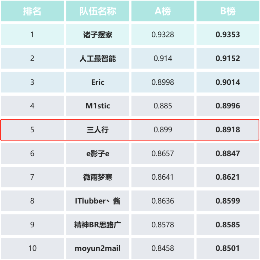 图3：比赛排行榜