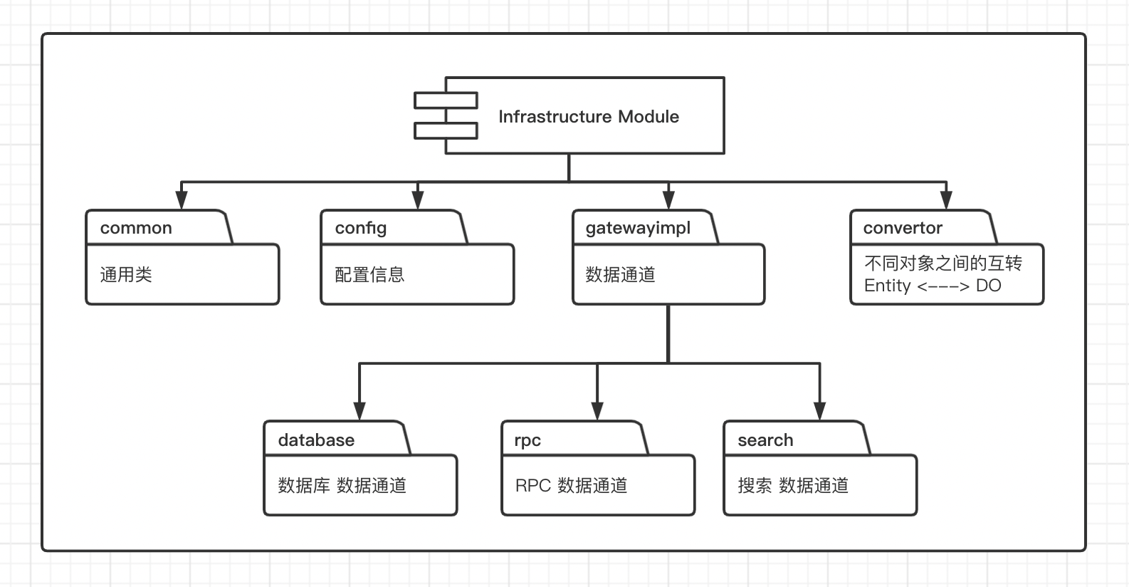 基础设施模块