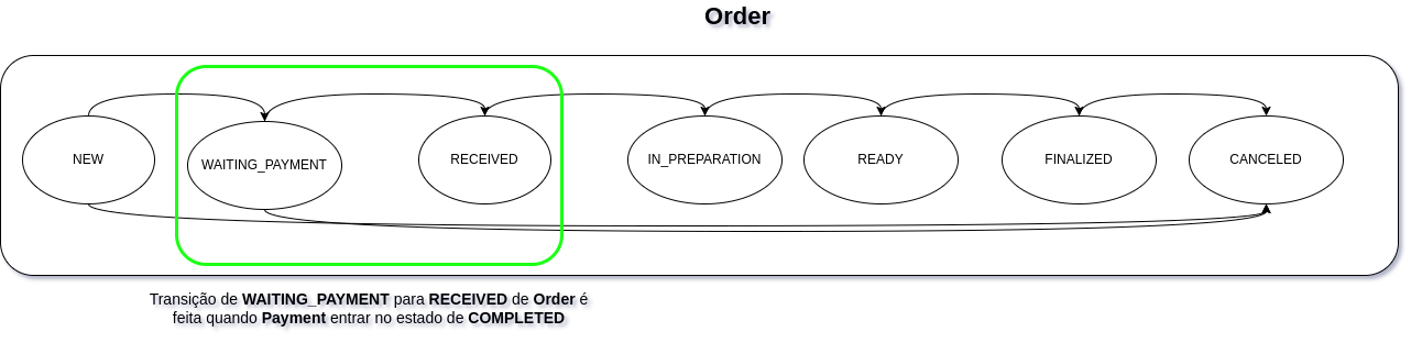 state-machine-order