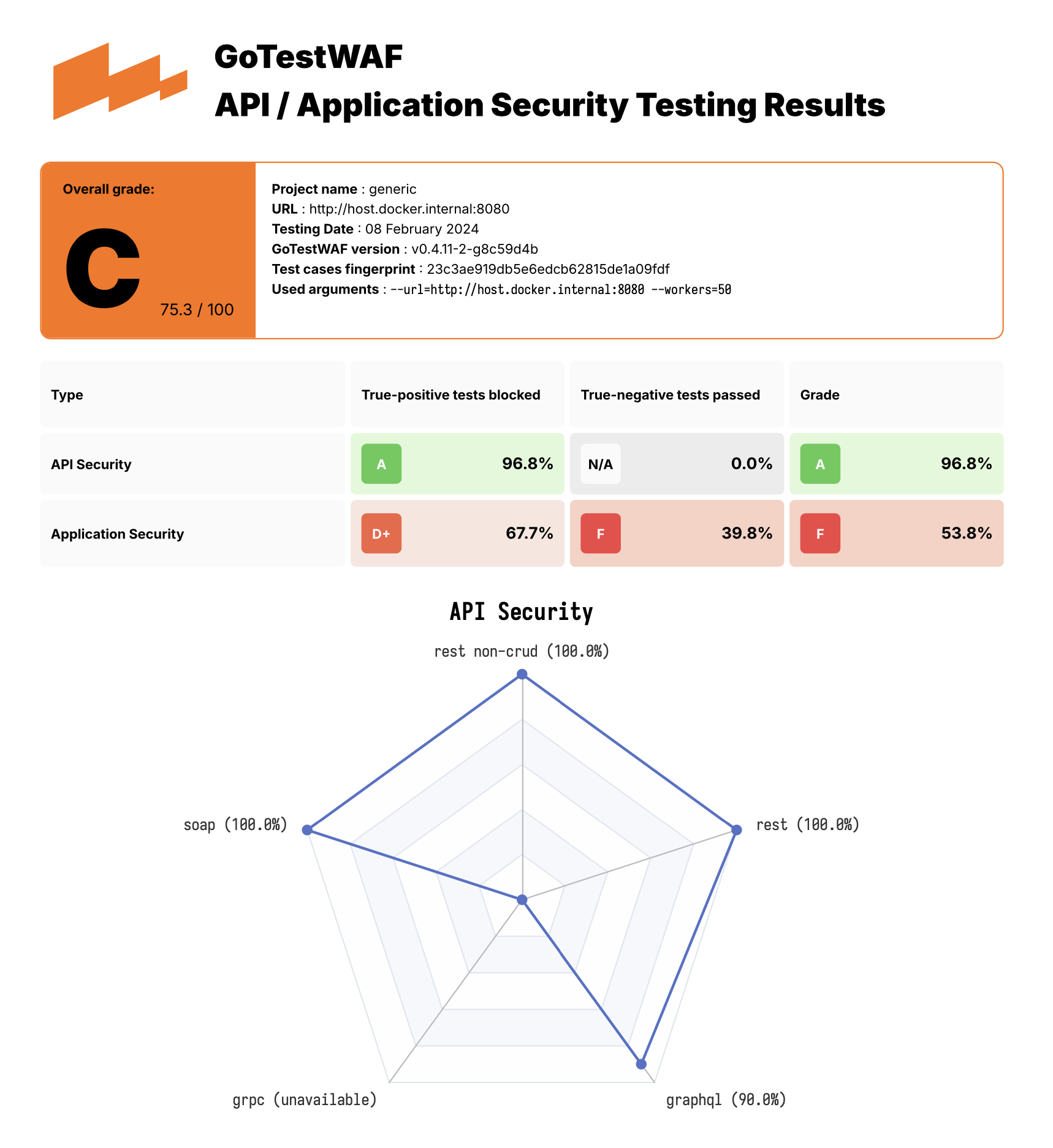 Example of GoTestWaf report