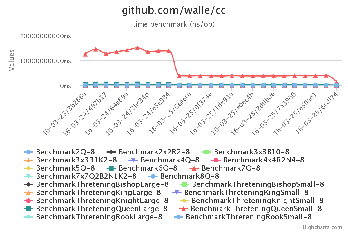 Time benchmark