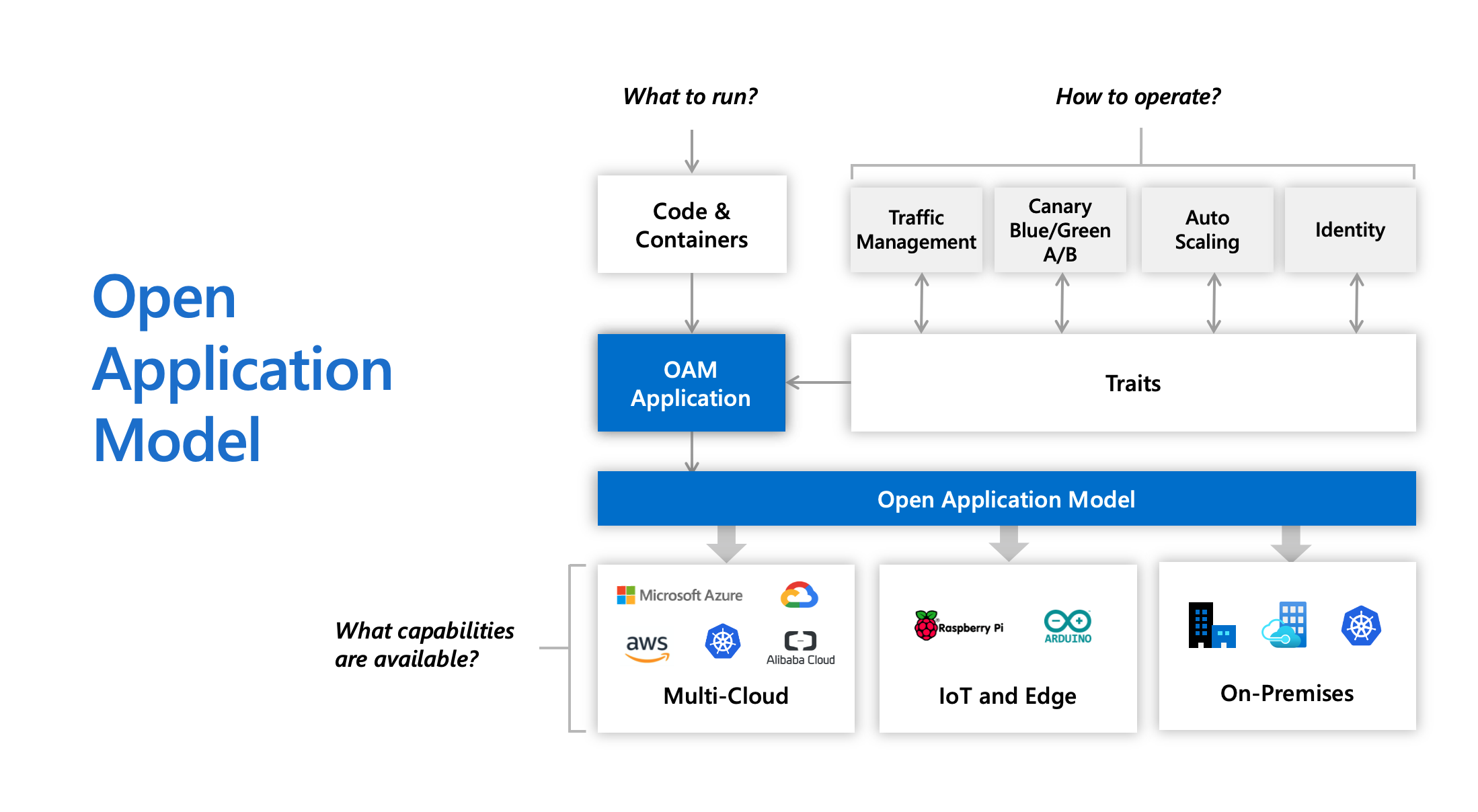 Application models. "Application model" pattern. Приложения open ID что это такое и как это работает и как выглядит. Open-source and portability. Standard applications is.