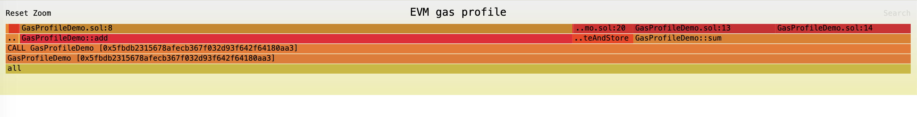 SolDB gas profile flame graph