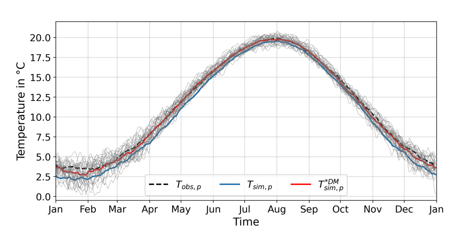 Temperature per day of year in modeled, observed and bias-adjusted climate data