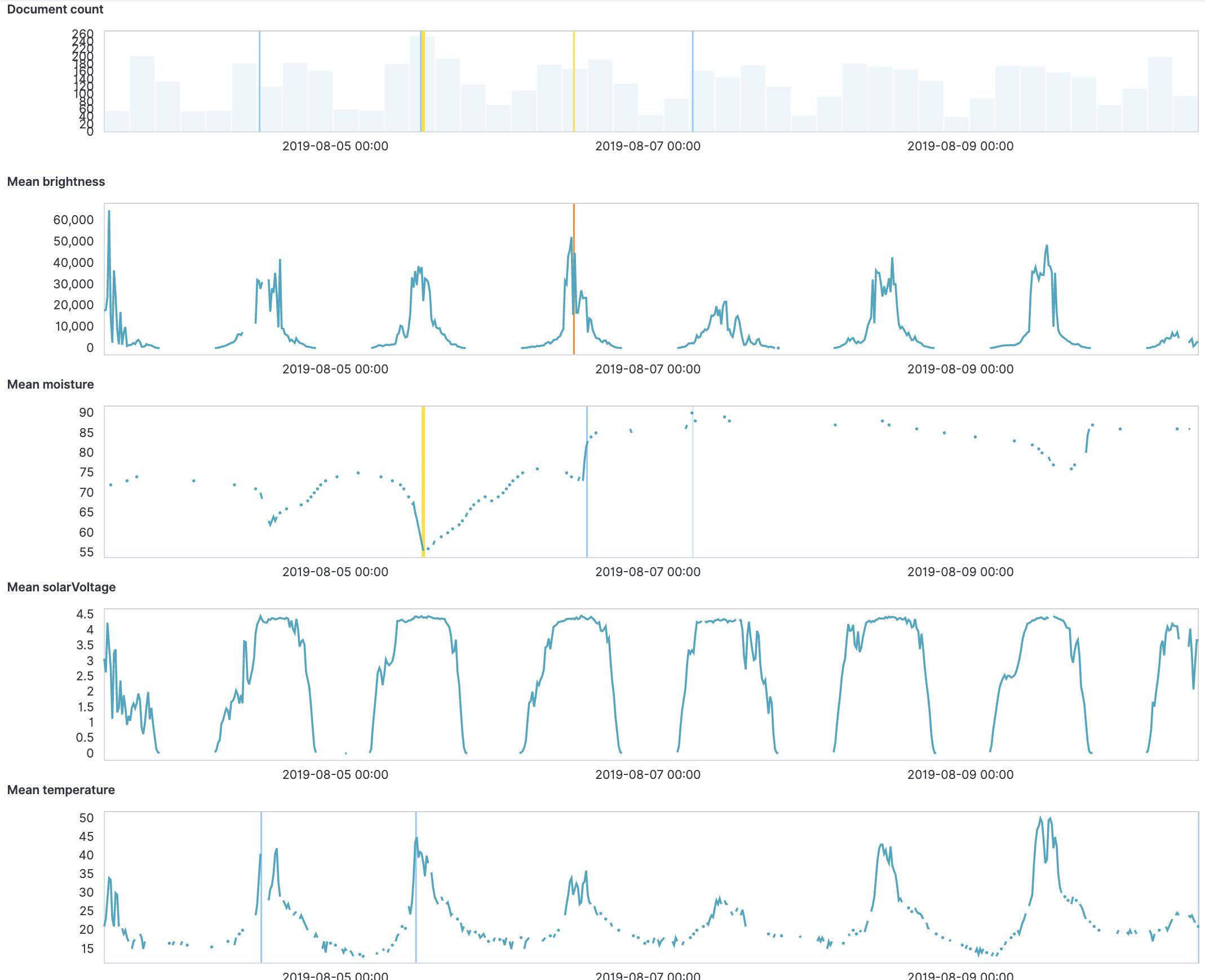 Elasticsearch Machine Learning Anomaly Detection