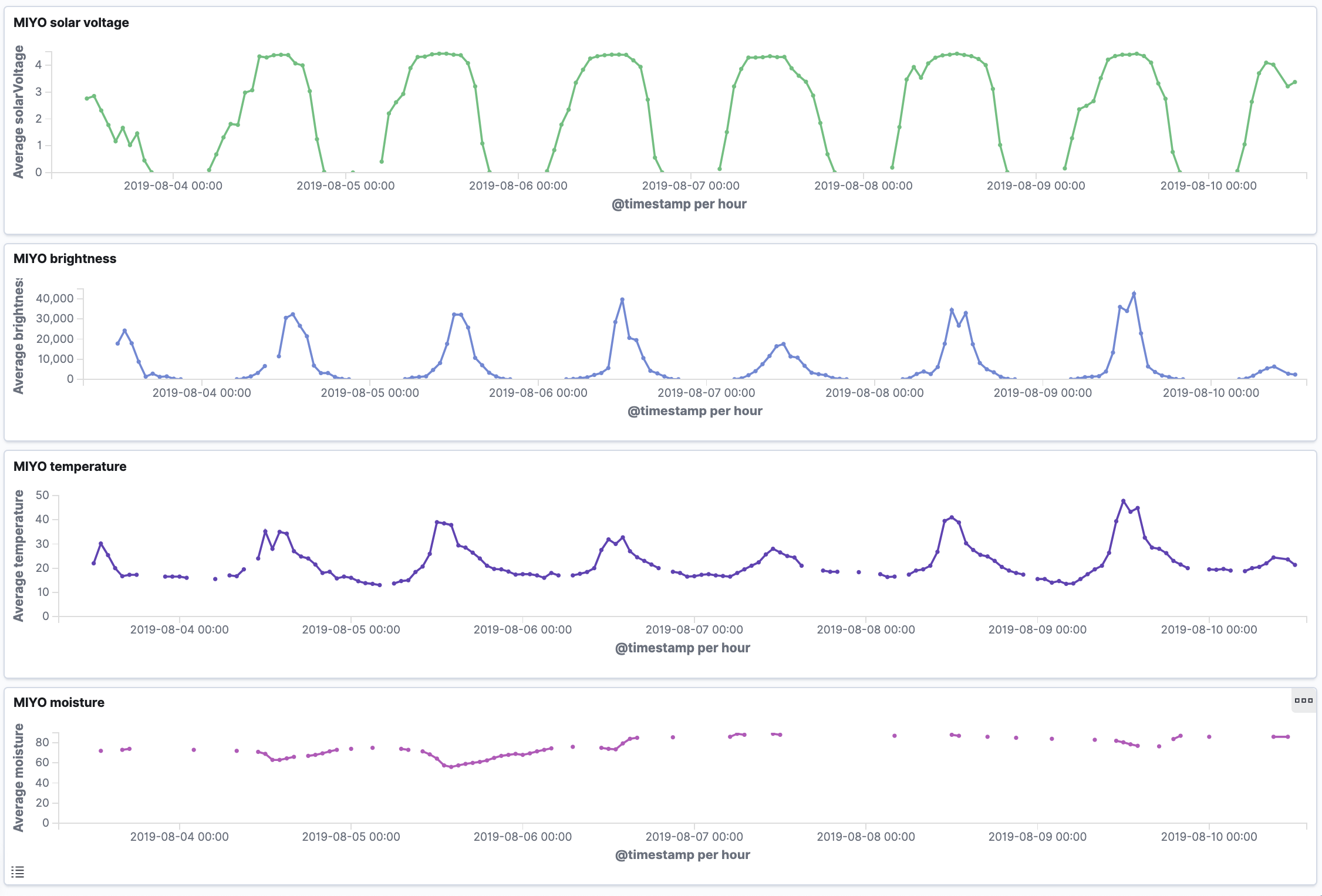 Kibana Dashboard