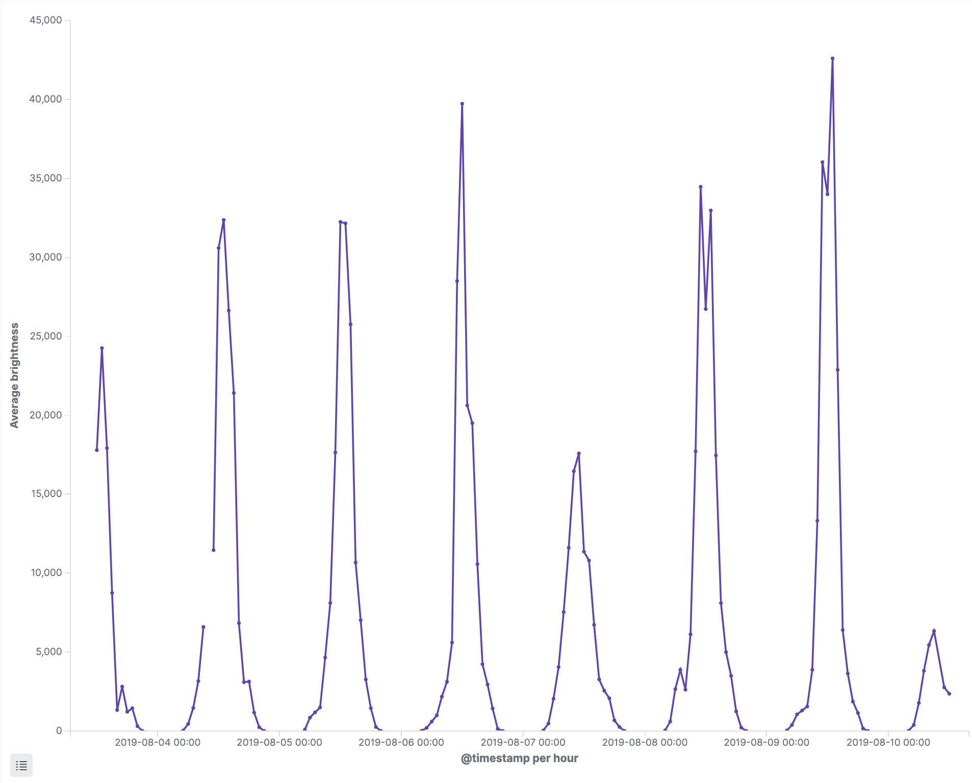 Kibana Visualize: Brightness