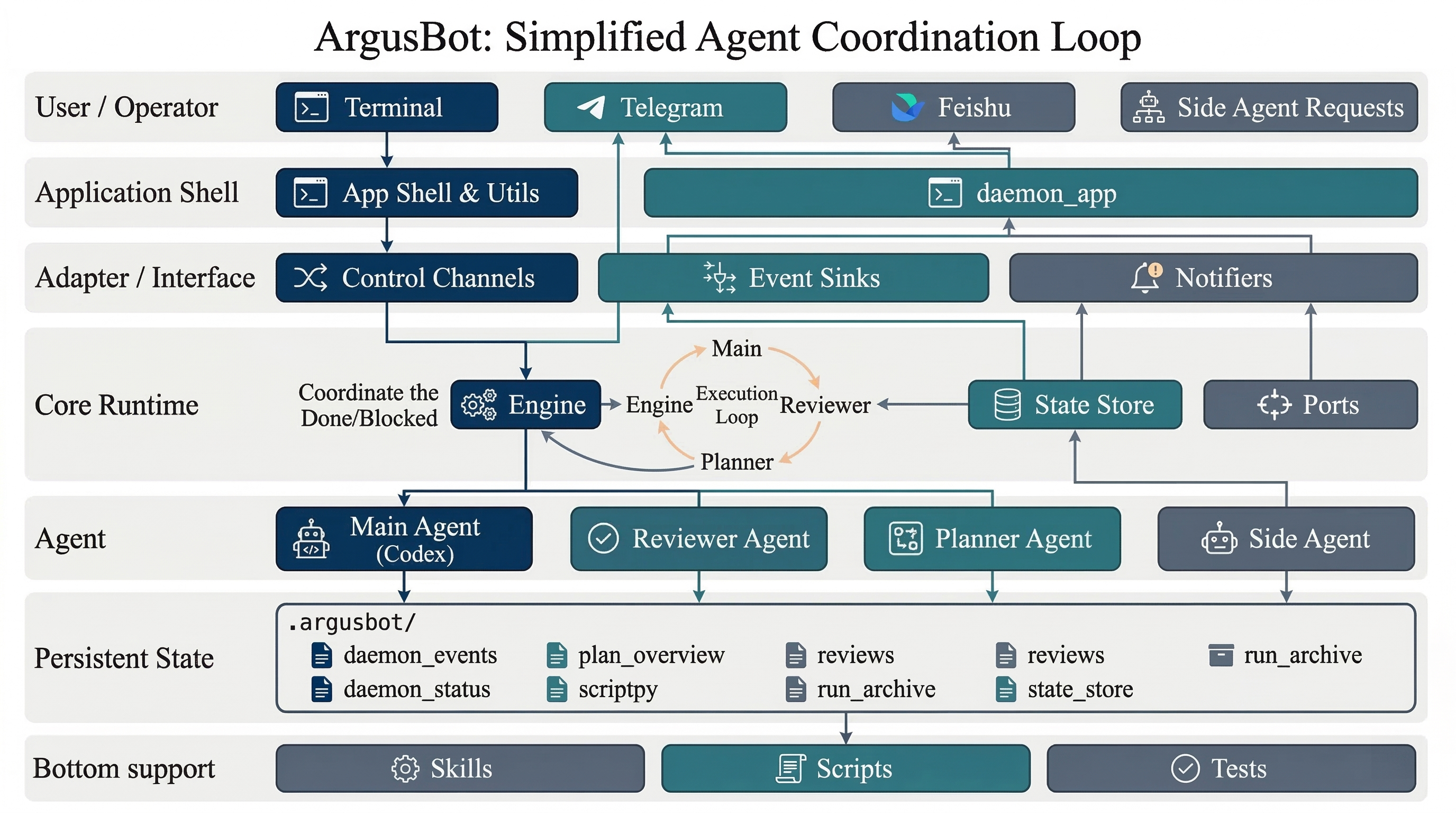 ArgusBot architecture concept