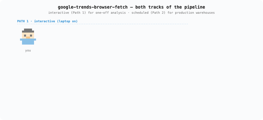 Pipeline overview — animated, interactive Path 1 + scheduled Path 2 by @kate-wheatley