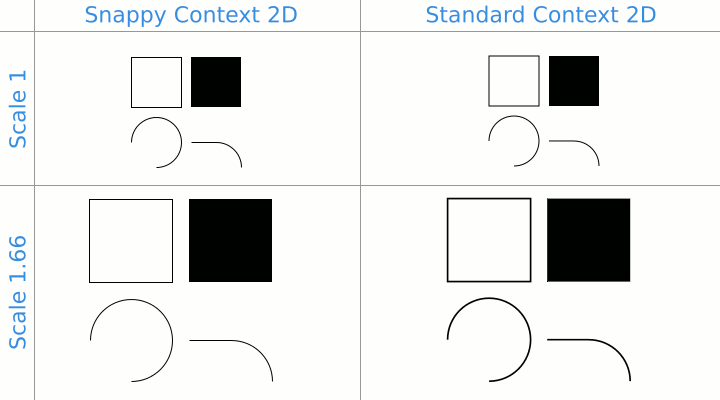 Snappy Context 2D vs Standard Context 2D