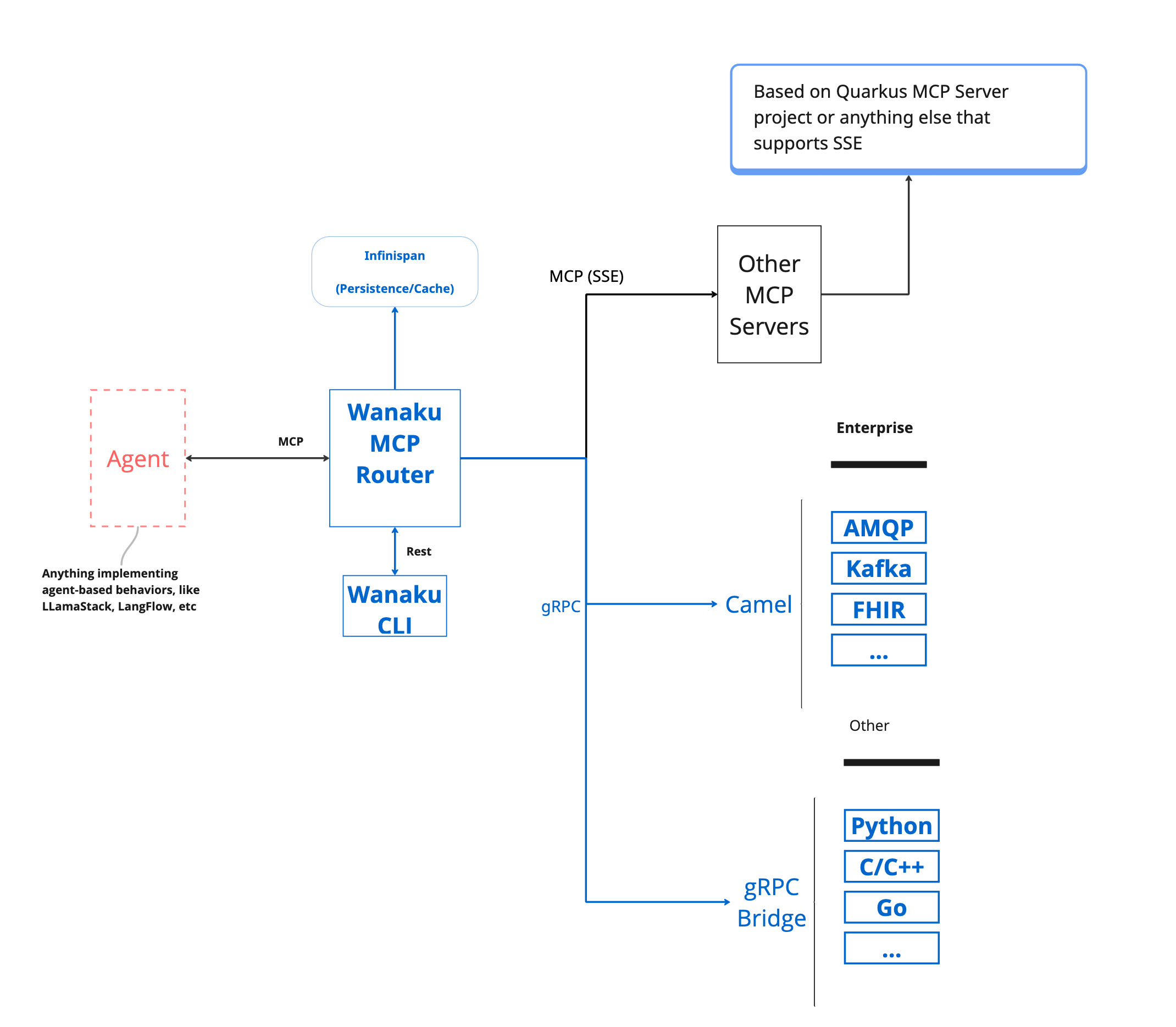 Diagram showing Wanaku's layered architecture with LLM client connecting to router backend, which communicates via gRPC with tool services and resource providers
