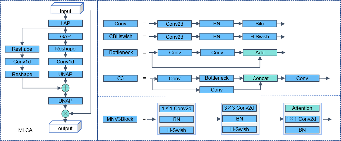 Flowchart of MLCA: