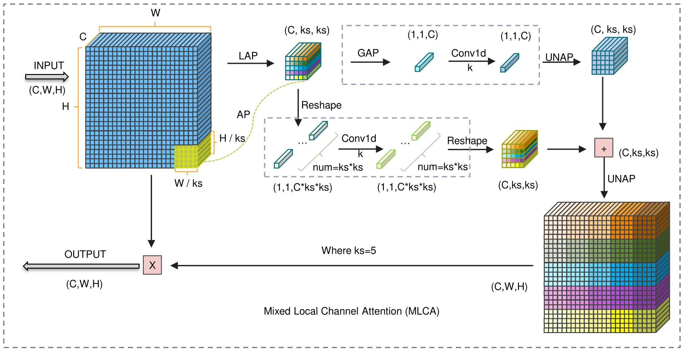 Diagram of MLCA: